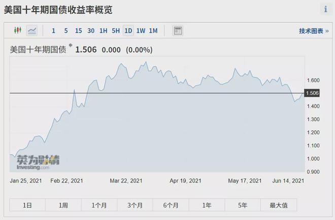 美国10年期、30年期国债收益率