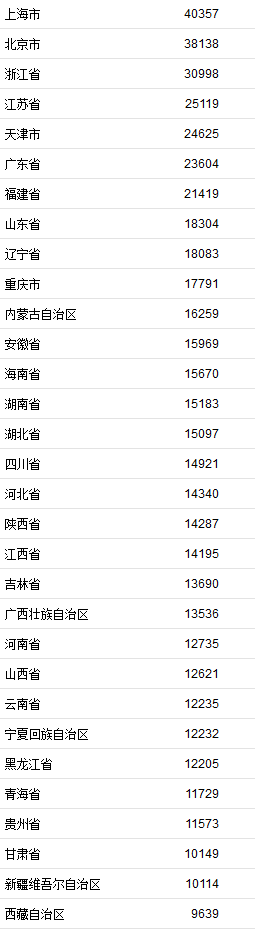 上半年居民收入榜公布上海北京浙江居前三甲