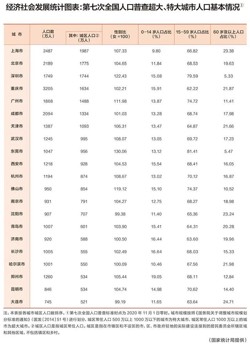 7个超大城市14个特大城市