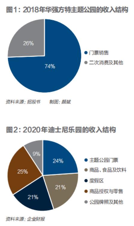 华强方特是国内主题公园中少数拥有知名IP的企业之一
