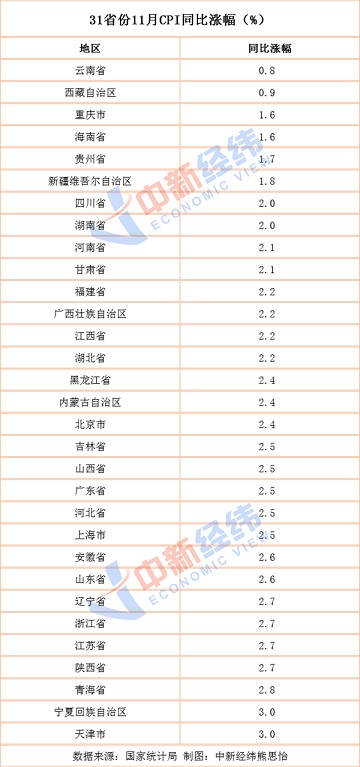 31省份11月份居民消费价格指数(CPI)