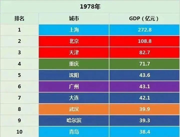 1978年，全国GDP前十强城市