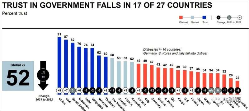 民众对本国政府的信任度