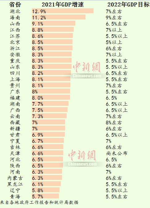 30省份公布2022年GDP目标