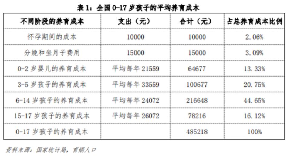孩子养育成本