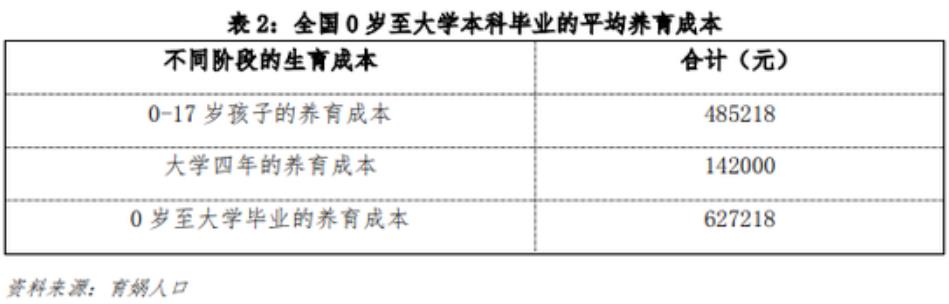 孩子养育成本
