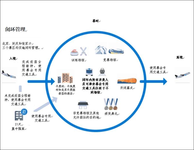 北京冬奥会闭环管理说明