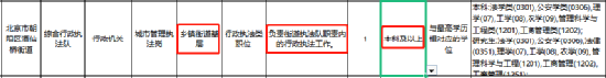 北京街道办多数拟录用人员毕业于名牌大学