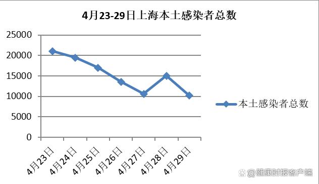 上海首次实现社会面清零！感染人数明显下降