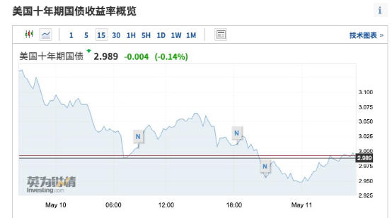 十年期美债收益率跌破3%
