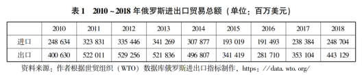 俄罗斯严重依赖进口
