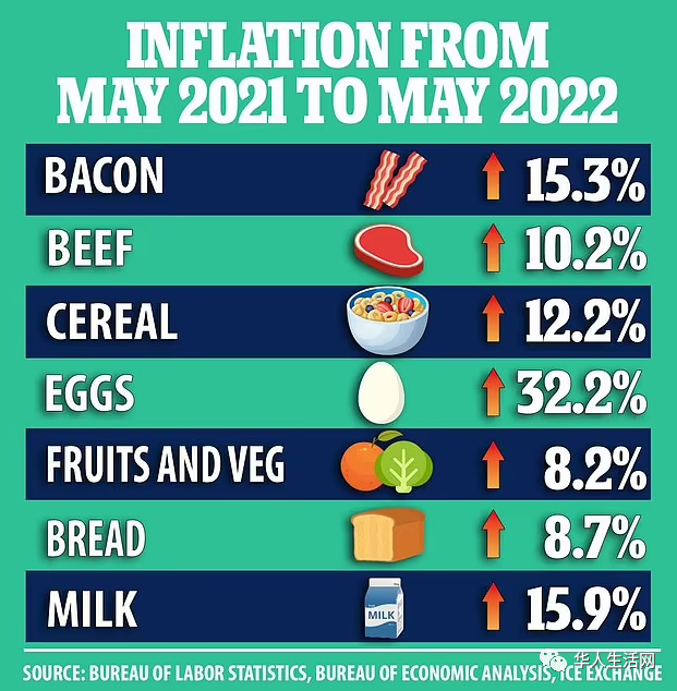 通胀正以1981年12月以来最快速度攀升