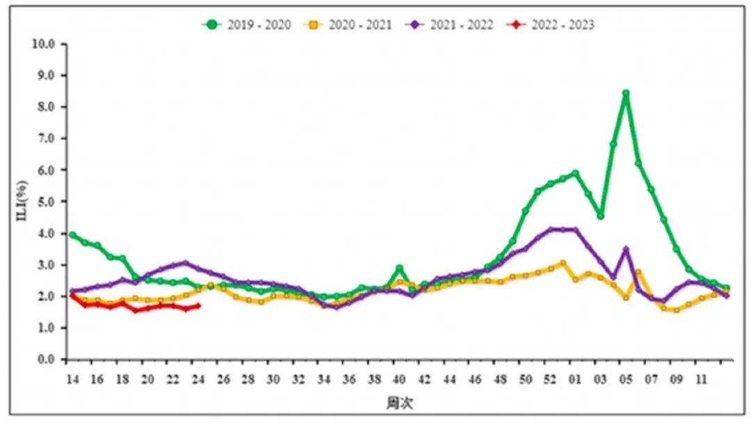 2019－2022年度北方省份哨点医院报告的流感样病例%