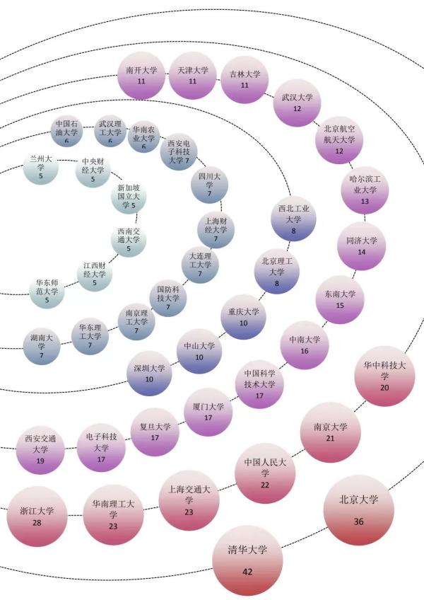 A股董事长毕业高校行星图