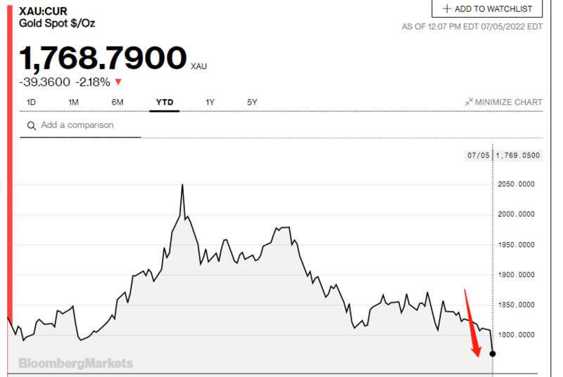 美元计价黄金跌至6个月新低