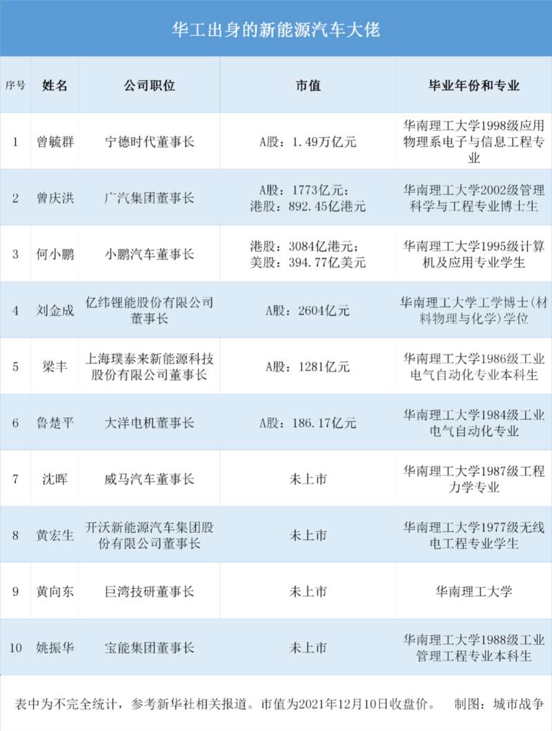 华工出身的、新能源汽车大佬名单