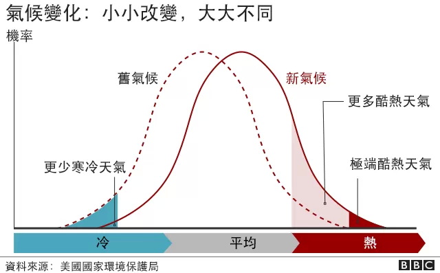 气候变化造成天气改变的四个方面