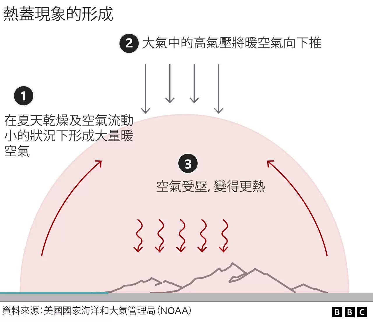 北极气温变高导致高速气流减慢，从而增加了热盖现象出现的可能性