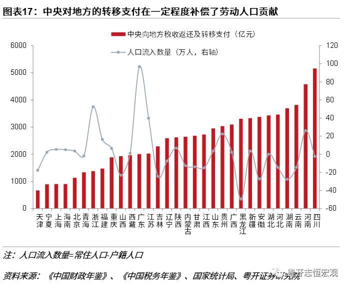 中央对人口流出地的转移支付一定程度上补偿了中、西部地区对东部地区经济发展的劳动人口贡献 ... ...