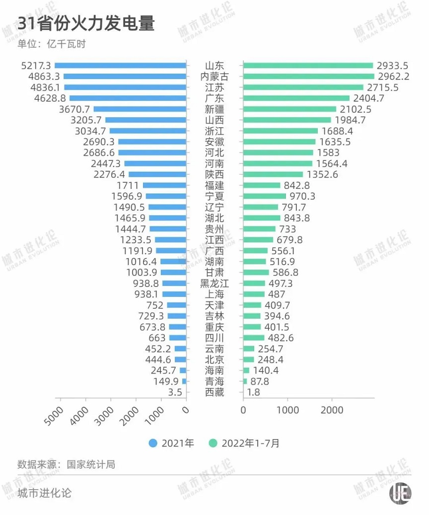 31省火力发电量