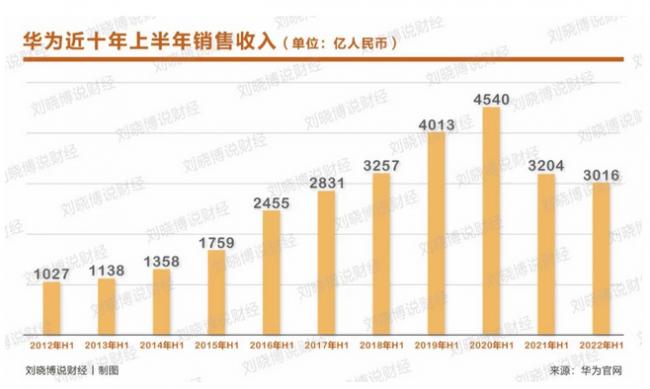 华为近十年上半年销售收入经营业绩