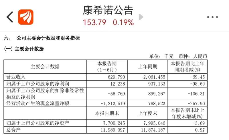 康希诺8月28日晚间发布的半年报