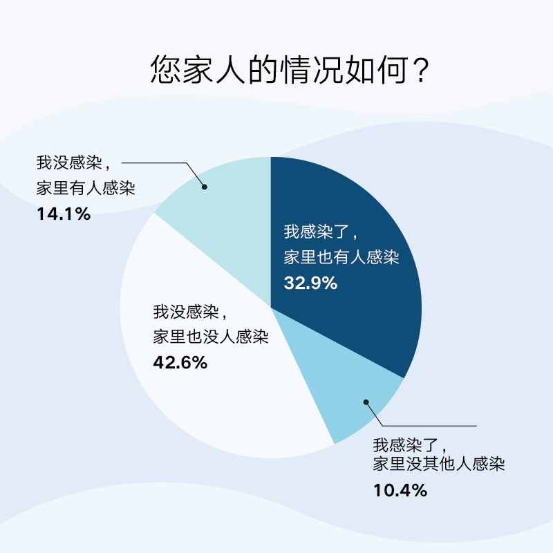 海外华人新冠感染情况调查报告