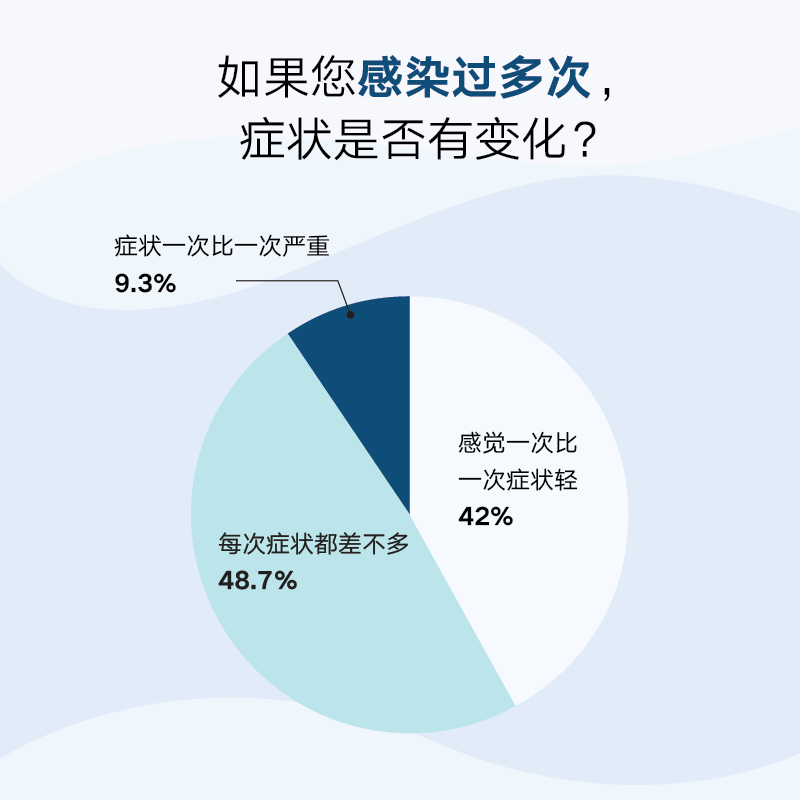 海外华人新冠感染情况调查报告
