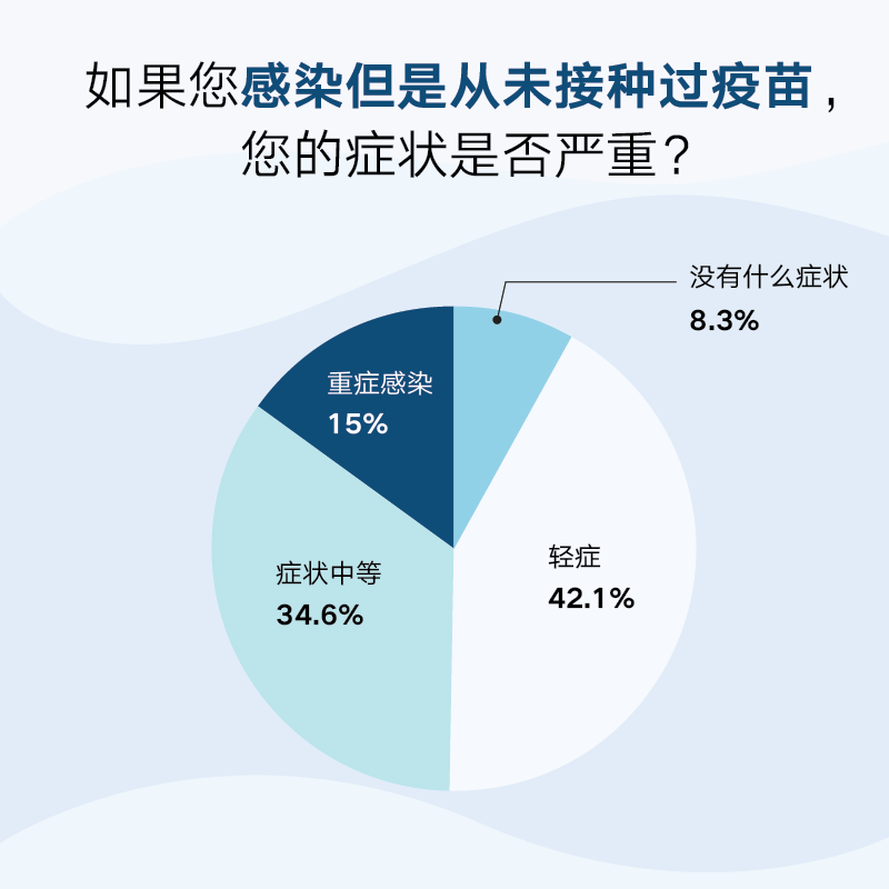 海外华人新冠感染情况调查报告