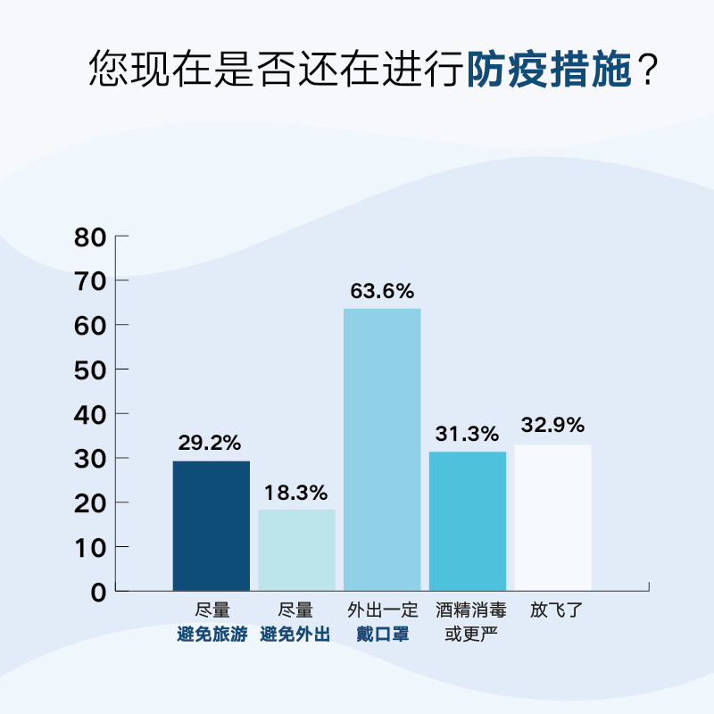 海外华人新冠感染情况调查报告