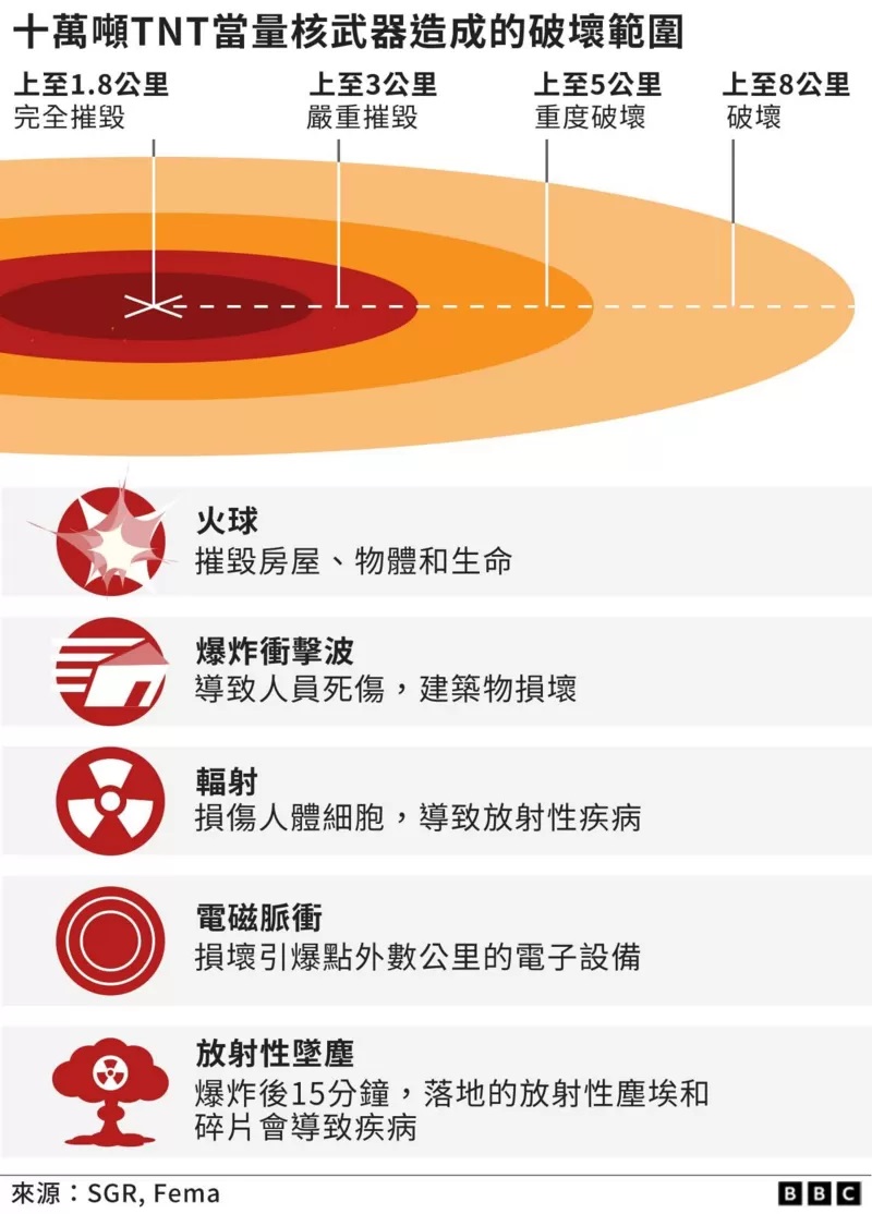 十万吨TNT当量核武器造成的破坏力