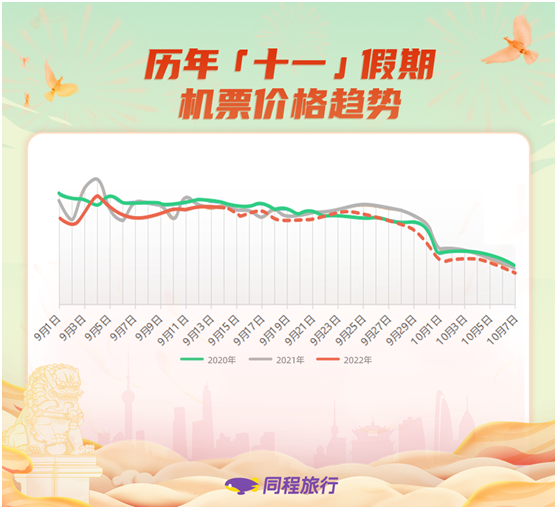 国庆机票均价比中秋涨近4成