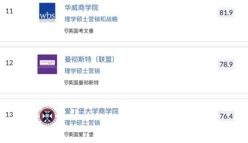  市场营销专业另有4所英国学校排入前20