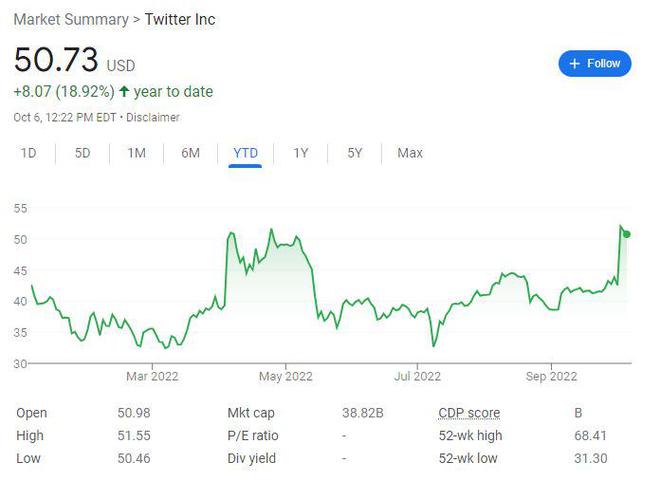 Twitter股价