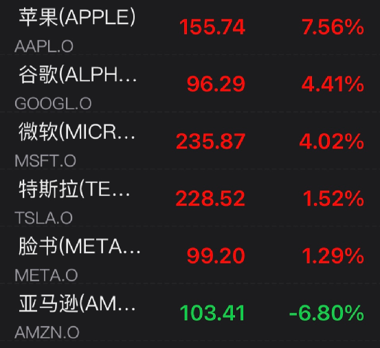 科技股涨跌不一苹果亚马逊“冰火两重天”