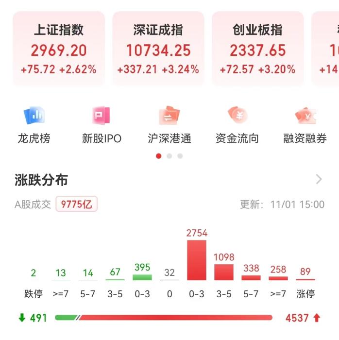 A股收盘表现