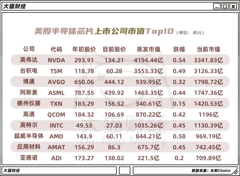 灾难性溃败!13万亿没了!美芯片战越打越尴尬 