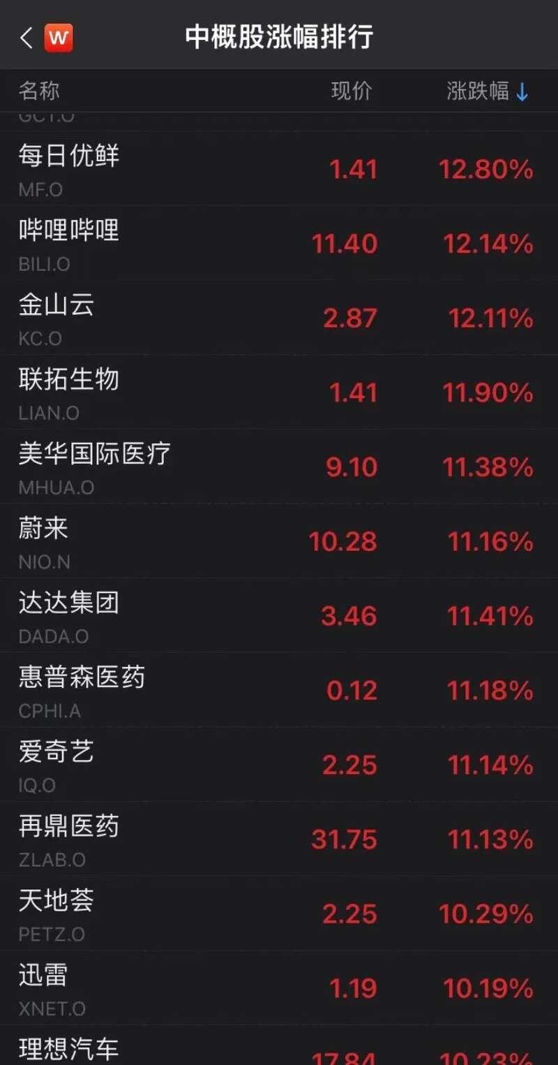 纳斯达克中国金龙指数涨超7%