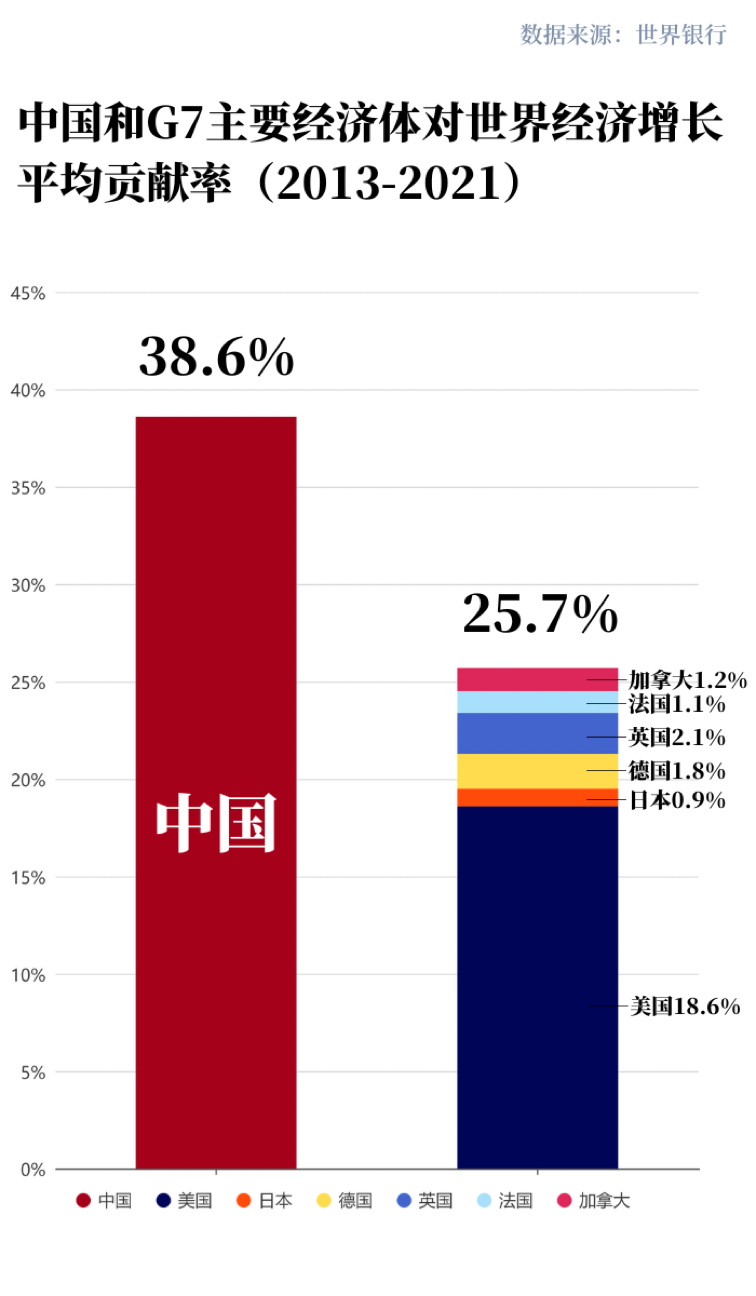 三次产业对中国GDP的增长拉动