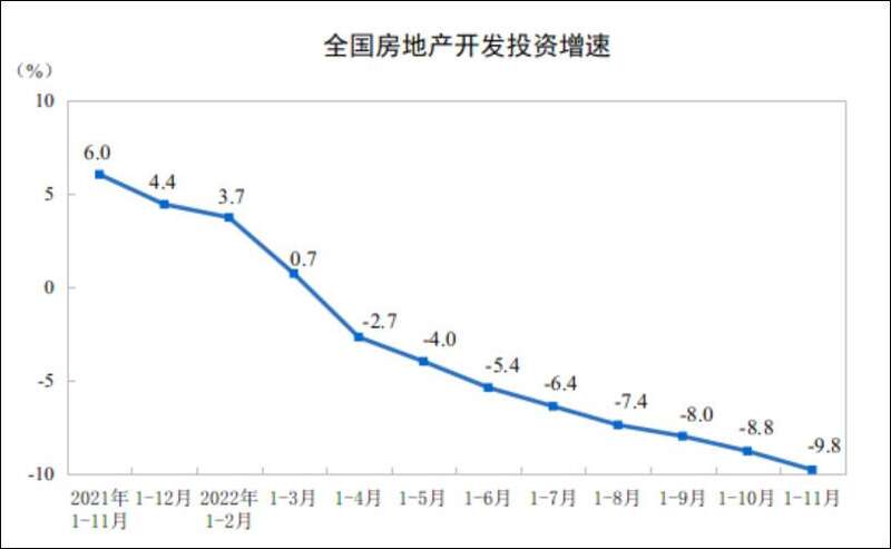 全国房地产开发投资增速