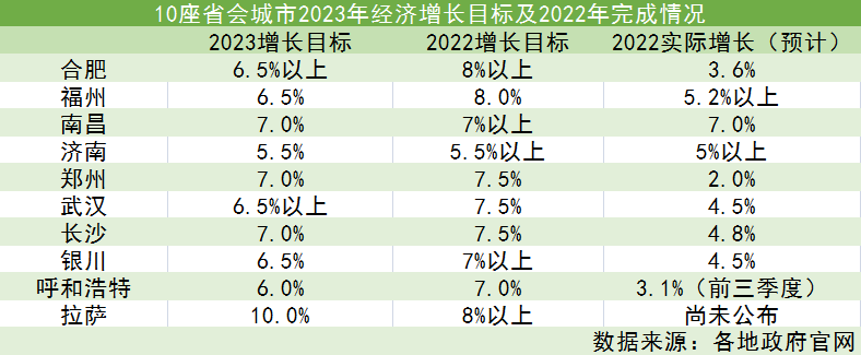 目前，已有至少10个省会城市定下了2023年经济目标，而这些GDP增长目标均在5.5%以上 ...