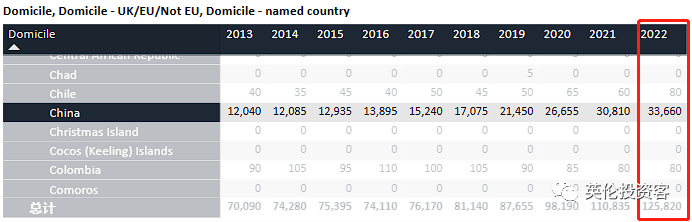 2022英国大学录取数据