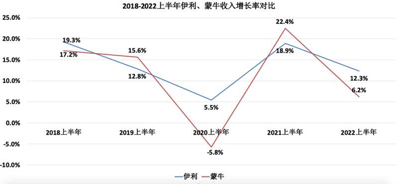 2018-2022上半年伊利、蒙牛收入增长率