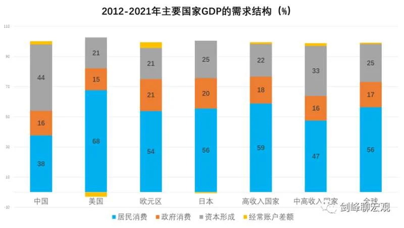 2012至2021年间主要国家的GDP需求结构.jpg