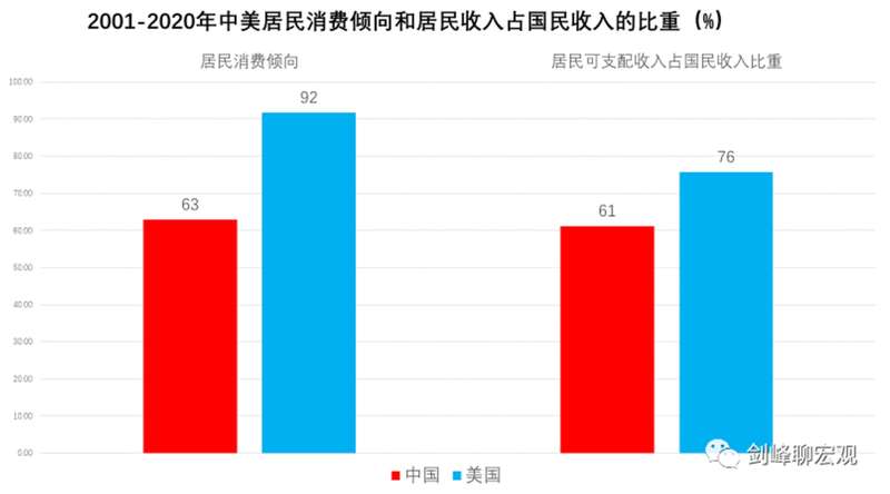 中美两国的总需求结构正好相反，中国是投资高、消费低，美国是消费高、投资低 ...