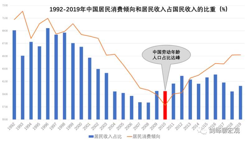 居民收入占比过低和消费倾向过低