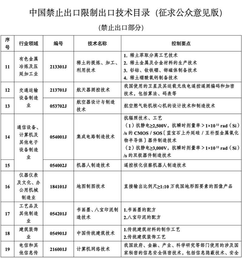商务部会同科技部等部门关于《中国禁止出口限制出口技术目录》