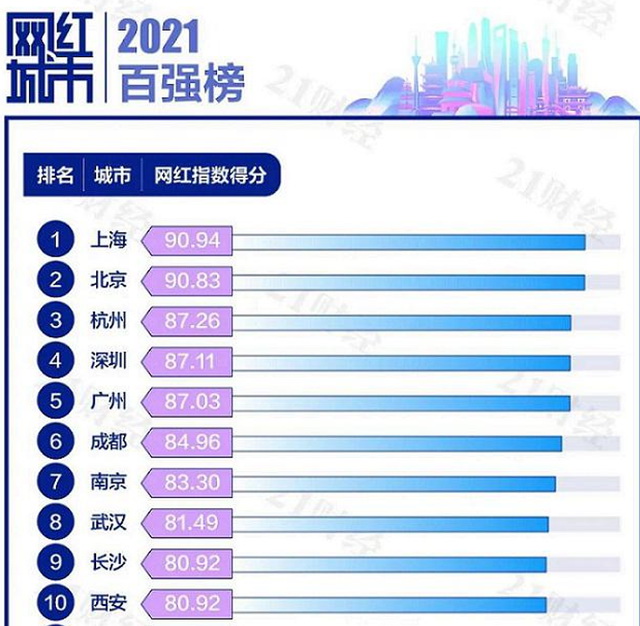“网红城市”排名榜单一直处于变动中