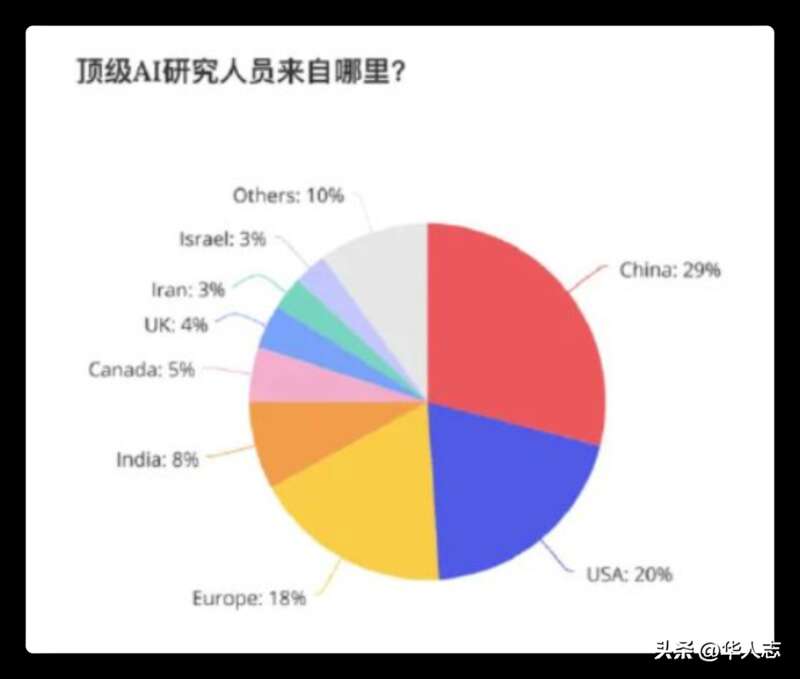 在人工智能高端人才群体里，也就是能够独当一面，解决技术难题的人才里面，华人占了29% ...