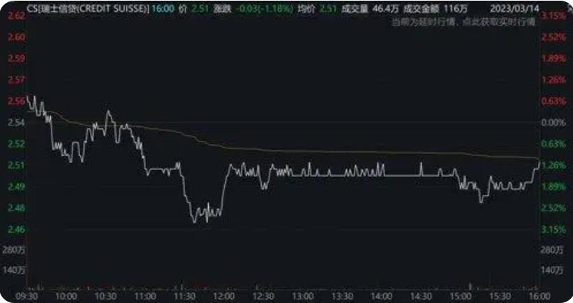 瑞信美股盘中一度跌超4%